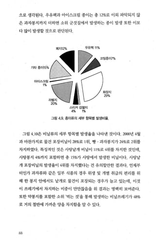 으로 생각된다. 우유팩과 아이스크림 종이는 총 12%로 이외 파악되지 않
은 과자봉지까지 더하면 소위 군것질에서 발생하는 종이 발생 또한 이보
다 많이 발생할 것으로 판단된다.
기타증0115%
0 매|스크림
1%
폐지12% 우유팩 11%
스티커감열지
4% 1%
그림 4.9. 종이류의 세부 항목별 발생비율.
그림 4.10은 비닐류의 세부 항목별 발생율을 나타낸 것이다 2'뼈년 4월
과 마찬가지로 물건 포장비닐이 갱%로 1 위 빵 · 과자봉지가 24%로 2위를
차지하였다. 특징적인 것은 사탕낱개 비닐이 11%로 4위를 차지한 것인데，
사탕봉지 4%까지 포함하면 총 15%가 사탕에서 발생한 비닐이다. 사탕낱
개 포장비닐의 발생율이 4위를 차지했다는 건 유의할만한 결과다. 언제부
터인가 과자류와 같은 일부 식품의 경우 위생 및 개별 취급의 편리를 위
해 한 봉지 안에서도 낱개로 물건이 포장되는 경우가 늘고 있는데， 이것
이 쓰레기에서 차지하는 비중이 만만찮음을 위 결과는 명백히 보여준다.
또한 약봉지를 포함한 소위 ’먹는 것’을 통해 발생하는 비닐쓰레기가 48%
로 거의 절반에 가까운 O.}을 차지함을 알 수 었다.
88
 