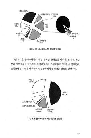 물건포28%
랭비닐1%
4%
그림 4.10. 비닐류의 세부 항목별 발생율.
그림 4.11은 플라스틱류의 세부 항목별 발생율을 나타낸 것이다. 벤딩
끈과 사무용품이 2, 3위를 차지하였으며 스티로폼이 5위를 차지하였다.
플라스틱류의 경우 대부분이 업무활동에서 발생하는 것으로 판단된다.
요쿠르트
0.4%
기타
44.5%
그림 4.11. 플라스틱류의 세부 항목별 발생율
89
 