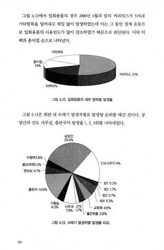 그림 4.12에서 일회용품의 경우 2뼈년 4월과 달리 커피믹스가 51%로
기타항목을 밀어내고 제일 많이 발생하였는데 이는 그 동안 절제 운동으
로 일회용품의 사용빈도가 많이 감소하였기 때문으로 판단된다. 이외 티
백과 종이컵 순으로 나타났다.
종이컵
14%
기타16%
그림 4.12. 일회용품의 세부 항목별 발샘율
커피믹스 51%
그림 4.13은 회관 내 쓰레기 발생처별로 발생량 순위를 매긴 것이다. 공
양간과신도사무실， 출판국이 발생율 1 ， 2， 3위를 나타내었다.
었)
불교대학O.2".k
영상실 4.1%
공앙간
29.9%
방1 0.2%
농엉1.7%
농t3 o.꺼&
사무국 ~ L 교육원 4.6%
7.60/0 1.7% I
L 좋은벗들 3.8%
그림 4.13. 쓰레기 발생처별 발생율 비교.
 