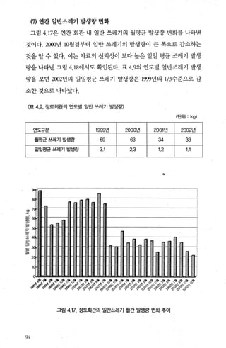 (7) 연간 일반쓰레기 발생량 변화
그림 4. 17은 연간 회관 내 일반 쓰레기의 월평균 발생량 변화를 나타낸
것이다 2000년 10월경부터 일반 쓰레기의 발생량이 큰 폭으로 감소하는
것을 알 수 있다. 이는 자료의 신뢰성이 보다 높은 일일 평균 쓰레기 발생
량을 나타낸 그림 4.18에서도 확인된다. 표 4.9의 연도별 일반쓰레기 발생
량을 보면 2002년의 일일평균 쓰레기 발생량은 1999년의 lβ수준으로 감
소한것으로나타났다.
(단위 : kg)
연도구분 1999년 2000년 2001년 2002년
월평균쓰레기 발생랑 69 63 34 33
일일평균쓰레기발생랑 3.1 2.3 1.2 1.1
」←)
〈표 4.9. 정토회관의 연도별 일반 쓰레기 발생랑〉
•
9<f찌
8
、ι‘、 ’iJ 13
7 ; ι Z
‘ιι
00.:111 _ " “s 1Ze ‘:;:;r---t:'/ ’ι
tJq"nI 1111 1111 nI 1111 1111 IU nI lli 썽 f
!lI fJI fJI ID llilffiHI fJI lli
Arl~ 끼f ‘I1 I!
;t:~. iI 1111 1M 1. 강iHi?r ~.::
%‘ 11 111... 1 I Ii!I I!I'I IDI~
J ‘ ι tk 정 U_ 1l!I 11
ι ‘11III1 ιιnlll l1‘ :::.--t:;::l-mι ιvδ ‘
ιιι δt;Z;;;ι ’9 ~;’ ιJ ;‘;& ι/’il ‘ ι%<;:;’ *? %ι‘ /ι
10 !Iî!I ι/% t;?ι ('1 Ilil ti νy、 ι“ τ111' 11 muι ’:<_l:õ:ò:II ~: ’’ ι ?’‘‘< k‘“/2v " ‘ ’/ 、Z‘ ι;ι%2
o ιι’끼/ ’ι‘ “.~끼 %ιν@ “ι
영 liLJLl!l.JllUUU1UU ‘셨~ 흉, 향ν lUJ ‘
。
i
-
때
정
페R
-면
에
에
꾀
해聊
m
w
",.. 써 냉~.O).. ，~ ~.. 셔~~.fi.，.，.. ‘쌓녕， 써 t용 ~，，，.~ 갱~.~ ‘~.~，~ 황‘싹 껴져~ ，~ ."
확짧헐현짧헐쩔￥형쩍훨훨형헐꿇썽혔혈繼쌓愈꿇짧쌓γ
그림 4.17. 정토회관의 일반쓰레기 월간 발생량 변화 추이
94
 