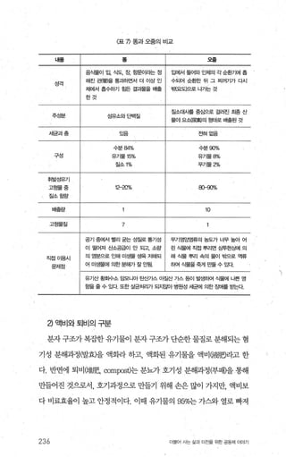 〈표 η 똥과오줌의비교
LK용 똥 오홈
음스털이 입， 식도 장， 항문이2.f는 정 입에서 들어와 인체의 각 순환기에 홉
성격
해진 괜훌?을 통과하면서 더 이상 인 수되어 순환한 뒤 그 찌꺼기가 다시
처때|서 홉수하기 힘든 결괴물을 ~H출 밖요도j으로 나가는 것
한것
주성분 섬유소와딘빽질
질소대사를 중심으로 걸러진 최종 산
물이 요쇠原황의 형태로 배출된 것
세균과충 %응 전혀없음
수분 84% 수분90%
구성 유카물 15% 유가물 8%
질소 1% 무기물 2"10
휘발성유기
고형물중 12--20% 00-90%
질소힘랑
배출랑 1 10
고형물질 7
공기 중에서 빨리 굴는 성질로 통기성 무기영g얻;류의 농도가 너무 높아 어
이 떨어져 산소공급이 안 되고 소랑 린 싣뜰때 직접 뿌리면 삼투현S뻐| 의
직접이용시 의 염분으로 인해 미생물 생육 저해되 해 식울뿌리 속의물이 밖으로역류
문제점 어 미생물에 의한 분해가 잘 안될 히여 식물을죽게 만들 수 있다.
유기산 황희수소 암모니아 탄산가스 아질산 가스 등이 발생히여 식물에 나쁜 영
효k을 줄 수 있다 또한 살균처리가 되지잃센 병원성 세균에 의한 쟁H를 받는다
낀액비와퇴비의구분
분자 구조가 복잡한 유기물이 분자 구조가 단순한 물질로 분해되는 혐
기성 분해과정(발효)을 액회라 하고， 액화된 유기물을 액비 (1:懶밍라고 한
다. 반면에 퇴비 (t觀 ∞mJX)St)는 분뇨가 호기성 분해과정(부패)을 통해
만들어진 것으로서， 호기과정으로 만들기 위해 손은 많이 가지만， 액비보
다 비료효율이 높고 안정적이다. 이때 유기물의 95%는 가즈요+ 열로 빠져
236 더물어 사는 삶과 터잔을 위한 공동체 이야기
1
 