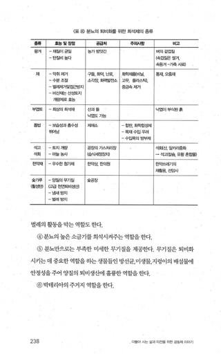 〈표 8) 분뇨의 퇴비화를 위한 희석제의 종류
종류 효능및장접 공급처 주의시항 비고
왕겨 -재질이균일 농가 g옛간 벼의겉껍질
-탄질비높다 (속껍질은알겨，
속등겨-기축사힘
재 -악취제거 구들，화덕，난로， 호|한저품{비닐 통재오줌재
-수분조절 소각장，화력발전소 고무 플라스틱
벌레제거및접근방지 중금속제거
-비산재는산성토지
개료쩌료효능
부엽토 -최상의희석재 산과들 늑엽이부식된흙
닉엽도기능
톱밥 보습성과홉수성 저IA~소 -합판회학합성제
뛰어남 목재수입우려
-수입목의 방부제
석고 토지개량 공징의기스처리장 석회(산，알카리중화
석회 -마늘농사 (습식세정ε닷” - 석괴킬슐， 유황 혼합물)
한으t재 -우수한첨가제 한약상，한의원 한약쓰레기의
재활용선암사
숲가루 -앙질의무기질 숲공장
(활성탄) (고급천연퇴비생산)
-냄새방지
벌레방지
벌레의 활동을막는 역할도한다.
@분뇨의높은소금기를희석시켜주는역할을한다.
@ 분뇨만으로는 부족한 미세한 무기질을 제공한다. 무기질은 퇴비화
시키는데 중요한역할을하는생물들인 방선균，미생물，지렁이의 배설물에
안정성을주어 양질의 퇴비생산에 훌륭한 역할을한다.
@박테리아의주거지역할을한다.
238 더불어 사는 삶과 터전을 위한 공동체 이야기
 