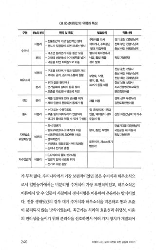 〈표 9)생태뒷간의 유형과 특성
구분 분앓l 롤리 원리및특징 벌효방식 적용시례
- 전통뒷ζ엑 기장 일반적인 형태
구덩이를따서 경기포천길춘권님댁
비분리
- 분뇨가 일정료에 되면 퍼L~는 방식
썩히거마수확끝난 전북부안전경식님댁
수거식
높뼈|직접뿌림 충남아산이동범님댁
“ · ‘ " " . ‘ ‘ ? ._----_.- ---_.- 一
별도의퇴비ε뻐써- 대소변 분리변기 이용 똥만 모음
분리 - 이래에 생분해성 수거 봉투를 넣어 늑볍，톱밥등을 독일지벤린댄
-L띔물 i땐 퇴비장으로 01송 섞어빌간효
- 구조물 하딘부가 땅과 일정한 거리
전남순천선암사
비분리
- 벽체도 공기， 습기의 소통에 원활
충남예산 01승석님댁
부업둑늑명，
전남화순김재철님댁
해우소식
-위와같은원리이나
왕겨， 풀，채냥
찌꺼기등을이용
전남남원실상사
분리 - 변기앞쪽에 낄대기 등을 설치 지리산생명문화교육원
오줌을 따로모아 탱크에 저장 문경정토마을
햇간 분리
- 재를 으떤유|에 엉어 냄새를 제거
Z뻐} 묘원이 혼합되어 똥재가 됩
재를 01용
경북상주푸른부리
강원도화찬선01골
-누각또는수평구조로 짚，음식찌꺼기등과
통시 비분리 부출 밑이 돼지우리와 연결되어 으발 되!자똥이섞여 산청치성건님댁외디수
- 돼지가 들어와 먹을 수 있게 구성됨 두염이됨
-좌석 g뻔기 요발기마을마정해님댁
- 발포우혀|트!O I나 R￥탱크 01용 왕져， 톱밥부업토 국립공원내 01동식
지연빌호
비분리
- 비용문저K1요용 300만원 01싱) 독일지벤료딛
위생회징실 행렐뻔기
- 부때탱크 정회조없이 번기일체형
토~I{) I끼 :<~쓰레기，
손이나전기로 혼합
8。바~2f
0.47리터의 물로 씻어내림
저수입번기 비분리 -~뻔기 밑어| 비료통 위치
-전기로 수분 증발
가무척 많다. 우리나리에서 가장보편적이었던 것은 수거식과 해우소식으
로서 일반농가에서는 비분리형 수거식이 가장 보편적이었고， 해우소식은
이름에서 알 수 있듯이 시찰에서 경사지형을 이용하여 운용하는 방식이었
다. 전통 생태뒷간의 경우 대게 수거식과 해우소식을 막론하고 똥과오줌
이 분리되지 않는 방식이었는데， 최근에는 처리의 효율성과 위생성， 이용
의 편리성을 높이기 위해 분리식을 선호하면서 여러 가지 장치가 개발되어
240 더불어 시는 싫과 터전을 위한 공동체 이야기
 