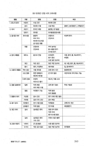 〈표 10)뒷간 선정 시의 고려사항
쟁접 구분 장점 단접 비고
1.분뇨의분리 비분리 시설 ζ반 퇴비화곤란
분리 퇴비화수윌 시설복잡 낄떼기 분리형번기， 고액분리기
2 조}석 좌변기 효택인체형 불편할 변기불결
앙변기 면리합 조썩불결(공공ÁI용)
a 물사용여부 휴지사용 물절약 t템따괴 비표백휴지
부IIIξ!L-I 건강따괴
퇴비화탄소제공
공기공급원활
뒷물 산림보호 부피늘어남
건강보호 물사용량증가
오수량증가
4 똥의재활용 해우소 밭으로연결 비위생적 낙엽， 왕겨， 풀 x납찌꺼기，
환기중요 부엽토
드문많은일거리
햇간 작은공간 잦은적은일거리 재 늬엽， 왕겨， 풀 x납찌꺼기
통시 돼지두엄확보 돼지처분 짚음식찌꺼기
5 오줌의재훨용 액비생산 거름재이용 오랜관리시간 빌호측친제
수초정화 천연정호밤석 큰부지필요 다탄식으로 부지 축소 기능
호또뻐|재이용
기계적정화 。2.!"~。게~ 에너지약품소모
처리시간짧다
6 똥통밀폐여부 밀펴| 악취예방 강제환기필요 뚜껑기밀성
피리예방수월
열림 자연환기가능 악취발생
띠리들끓음
Z 똥통의위치 지상형 공사간단 변기아래계단필요
;1: 1히형 실내구조죠딴 공사복잡
g 환기방식 자연환기 전기 01용없음 악취발생 건축구조개선
강제환기 악취없음 전기01용 EH~멸전기
g 뒷간위치 실내 실내접큰편리 정결유지중요
악취우려
환기시스템필요
실외 실외접근펀리 우천시접근불편
구조간단
10. 똥수거방식 늑;01식 큰공ξ}필요 드문많은일거리
수거식 ξ띈공간필요 잦은적은일거리 반자동화
ECOTOILET 1생태뒷간 243
 