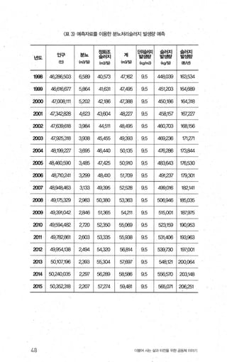 〈표 3) 여|측자료를 이용한 분뇨처리슬러지 발생량 예측
년도
요ιF 분뇨 헬슬러l조지 겨| 딘발워생슬러량지 슬밟싣러황지 슬발러생지랑
(잉 (m3!일) (m3!일) (m3!일) (kglm3) (얘/웰 (동떤)
1앉l8 46.286. 밍3 6.589 40 강3 47.162 9.5 띠8039 163.534
1999 46，616，6η 5.864 41.631 47.495 9.5 451，∞3 164.61:웠
2000 47008111 5.202 잉，186 47.388 9.5 450,186 164.318
2001 47，영2，8;;정 4,623 43.604 48,227 9.5 458,157 167,227
2002 47.6::웠 618 3.984 44,511 48.495 9.5 460.7C저 168.156
2003 47,925,318 3，영8 45,455 49,393 ‘ 9.5 469,236 171.271
2004 48.199.227 3.695 46.440 50.135 9.5 476.286 173.844
2005 48,460,590 3,485 47.425 50,910 9.5 483,643 176,530
2006 48.710.241 3.299 48.410 51,709 9.5 491.237 179.301
2007 4얘8，’:，94쩌8，463 3.133 49.395 52,528 9.5 4월，016 1않，141
2008 49.175.329 2，앉33 50,380 53,363 9.5 506.946 185.035
2009 49,391,042 a잃6 51,365 54，낀1 9.5 515.001 187,975
2010 49，않4，482 2，걷O 52,350 55，αB 9.5 523;159 190.953
2011 49，π킬，861 z∞3 53 경5 55.938 9.5 531,406 193.963
2012 49,954,138 2얘4 54.320 56.814 9.5 539,730 197.001
2013 50,107,196 2,393 55.304 57.697 9.5 548,121 잉0，064
2014 50,240,035 2,297 56.289 58.앉킹8 9.5 556,570 203.148
2015 50,352,318 2,207 57.274 59.481 9.5 565，0꺼 206.2히
48 더불어 A는 삶과 터전을 위한 공동체 이야기
 
