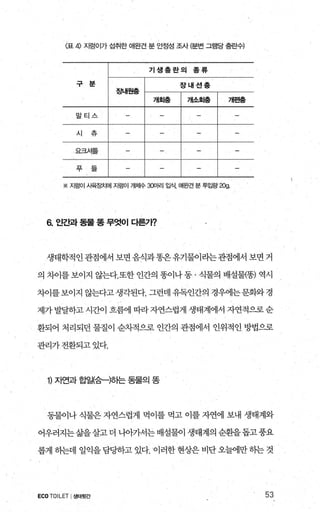 〈표 4) 지렁이가 섭취한 애완건 분 안정성 조사 (분변 그램당 충란수)
기생충란의 종류
구 분 장내선흥
징내월충
개화충 개소화흥 개편충
말티스
시 츄
요크셔틀
-I「I EE드
/
※ 지렁이 시육장치에 지렁이 개체수 30미리 입식， 애완견 분 투입랑 잉g
a 인간과 동물 똥 무엇이 다른가?
생태학적인관점에서보면음식과똥은유기물이라는관점에서보면거
의 차이를 보이지 않는다.또한 인간의 똥이나 동 · 식물의 배설물{똥) 역시
차이를보이지 않는다고생각된다. 그런데 유독인간의 경우에는문화와경
제가 발달하고 시간이 흐름에 따라 자연스럽게 생태계에서 자연적으로 순
환되어 처리되던 물질이 순치적으로 인간의 관점에서 인위적인 방법으로
관리가전환되고있다.
1) 자연과 합일(슴-)하는 동물의 똥
동물이나 식물은 자연스럽게 먹이를 먹고 이를 자연에 보내 생태계와
어우러지는삶을살고 더 나아가서는배설물이 생태계의 순환을돕고풍요
롭게히는데 일익을담당하고있다. 이러한현상은비단오밝l만하는것
ECOTOILET I생태뒷간 53
 