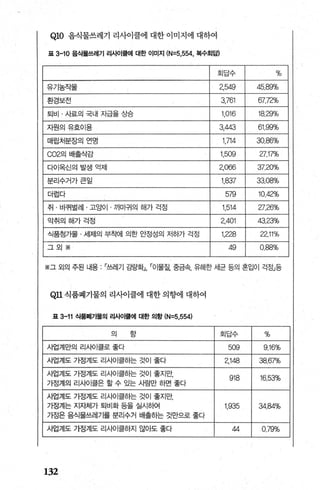 회답수 %
유기농작물 2,549 45.89%
환경보전 3761 67.7'Cro
퇴비 · 사료의 국내 자급율 상승 1,016 1829%
자원의유효이용 3μ3 61.99%
매립처분장의 연명 1714 30.86%
C02의 배출삭감 1.509 27.17%
다이옥신의 발생억제 2,066 37.20%
분리수거가큰일 1.837 33.08%
더럽다 579 1042%
쥐 · 바퀴벌레 · 고앙이 · 까마귀의 해가 걱정 1.514 27.26%
악취의해가걱정 2.401 43.23%
식품첨가물 · 세제의 부착에 의한 안정성의 저하가 걱정 1.228 22.11%
그외※ 49 0.88%
132
 