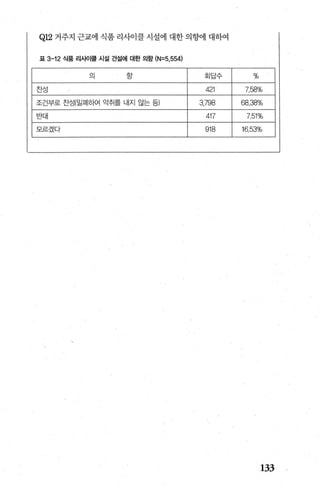 의 등C그F 회답수 %
찬성 421 758%
조건부로 찬성(밀펴|하여 악취를 내지 않는 등) 3798 68.38%
반대 417 751%
모르겠다 918 16.53%
133
 
