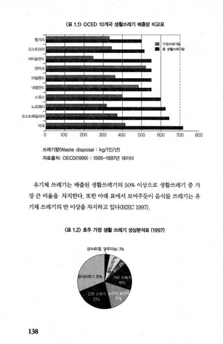 〈표 1.1) OCED 10개국 생활쓰레기 배훌량 비교표
오스트리아
노르웨이
오스트레일리아
O 100 200 300 400
쓰레기량(Waste disposal : kg/1 인/년)
자료출처: OECD(1999) : 1995-1997년 데이타
500
- 기
뿔|가징쓰레기쉴
-1 총생훨쓰레이량
600 700 800
유기체 쓰레기는 배출된 생활쓰레기의 50% 이상으로 생활쓰레기 중 가
장 큰 비율을 차지한다. 또한 아래 표에서 보여주듯이 음식물 쓰레기는 유
기체 쓰레기의 반 이상을 차지하고 있다(BIEC 1997).
〈표 1.2) 호주 가정 생활 쓰레기 성상분석표 {199끼
138
 