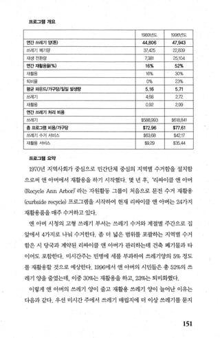 프로그램개요
1989년도 1996년도
연간쓰레기양톤) 44,806 47,943
쓰레기 폐기랑 37.425 22.없9
재생전환랑 7381 25104
연간재활용율(%) 16% 52%
재활용 16% 30%
퇴비율 0% 23%
평균 파운드J가구당/일일 발생량 5.16 5.71
쓰레기 4.68 272
재활용 0.92 2.99
연간쓰레기처리 비용
쓰레기 $588.993 $618.841
총 프로그램 비용/가구당 $72.96 $77.61
쓰레기수거서비스 $63.68 $42.17
재활용서비스 $9.29 $35.44
프로그램요약
1970년 지역사회가 중심으로 민간단체 중심의 지역별 수거함을 설치함
으로써 앤 아버에서 재활용을 하기 시작했다. 몇 년 후， ‘리싸이클 앤 아버
(Recycle Ann Arbor)’ 라는 자원활동 그룹이 처음으로 문전 수거 재활용
(curbside recycle) 프로그램을 시작하여 현재 리싸이클 앤 아버는 24가지
재활용품을 매주 수거하고 있다.
앤 아버 시청의 고형 쓰레기 부서는 쓰레기 수거와 계절별 주간으로 집
앞에서 4가지로 나눠 수거한다. 좀 더 넓은 범위를 포괄하는 지역별 수거
함은 시 딩국과 계약된 리싸이클 앤 아버가 관리하는데 건축 폐기물과 타
이어도 포함한다. 미시간주는 빈병에 세를 부과하여 쓰레기양의 5% 정도
를 재활용할 것으로 예상한다.1996에서 앤 아버의 시민들은 총 52%의 쓰
레기 %t을 줄였는데， 이중 30%는 재활용을 하고， 23%는 퇴비화했다.
이렇게 앤 아버의 쓰레기 양이 줄고 재활용 쓰레기 양이 늘어난 이유는
다음과 같다. 우선 미시간 주에서 쓰레기 매립지에 더 이상 쓰레기를 묻지
151
 