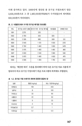 이래 증가하고 있다. 1999 년에 생산된 총 유기성 가정쓰레기 양은
2， 835， 000톤으로 그 중 1， 460， 000톤(약58%)가 수거되었으며 퇴비화로
620.000톤이 처리되었다.
표 .1.1 네델란드에서 수거된 유기성 폐기물 (1000톤)
연도 유기성쓰레기총랑 분리수거된 유기성 폐기물 처리용량 판매된퇴비
1991 2,725 320
1992 2790 620 620
1993 2595 880 908 310
1994 2640 1120 1500 )310
1995 2790 1450 1650 )475
1996 2 675 1460 1460 480
1997 2830 1530 1590 540
1998 2870 1490 1600 470
1999 2835 1460 1760 620
퇴비는 깨끗한 퇴비’ 수준을 통과해야 하며 다른 유기성 비료 사용에 부
합되어야 하고 유기성 가정쓰레기 취급 프로그램의 목적에도 부합된다.
표 1.2. 유기성 가정 쓰레기의 퇴비에 함유된 중금속 앙
서o"L닙r 흠랑 (mg/kg) 최소 기준치(mg/kg)
아연(Zn) 160 200
납(Pb) 8 100
구리(Cu) 33 60
크휩Cr) 20 50
니켈(Ni) 9 20
비소(As) 3 15
카드눔Cd) O}
수은{Hg) 0.1 0.3
167
 