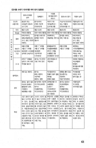 〈음식물 쓰레기 리사이클 여러 방식 일림표〉
발포스티로폼
가정용
밀폐용기 음식물쓰레기 컴포스트용기 지렁이상자
상자
처리기
모니터 굴상자또는 용기(1리터) 처리기 1 대 지상식 ( 13 0리터) 지렁이상자 1 대
사용기재 사과상자정도의 2개외가든백 처리능력1 .2~ 또는지중식 지렁이 600그램
크기 2개 π0리터)1개 2.0키로그램 (170리터}중 1 기
인수 평균 3.2인 영균 3‘2인 영균 4.0인 평균3.1인 평균2.5인
-E「。tjlE。t 'l，ÞßO。그램/일 500~600그램/일 600、700그램/일 7~800그램/일 'l，~00그램/일
야채찌꺼기， 음식울쓰레기의 야채찌꺼기， 응식물쓰레기 야채찌꺼기，
종류
생화，과일껍질등 종류를가리지 과일껍질，잔반등 잔반，닉엽등 과일껍질등
처 고기，생선， 잔빈은 않는다 고기， 생선，
리 피효κl 진반등은피흔따
」C3
여름 2개월 여름 1-2개월 분해승료까지 여름 2개월 분변토는
력
모
퇴비가 겨울 3-4개월 겨울 3-4개월 미생물분해형은 겨울 3-4개월 시ξt3개월후부터
니
되기까지 퇴비량은스티로폼 퇴비랑은 3주샌1개월 채취사용7 1능
터
기간 상자로 5.4상지/년 가든백으로 소멸형은 2일 액비는 바로
며o
1.7포대/년 건조형은3~4시간 사용할수있다
균 3추간 - 1개월로 용기는약 2주간 4인가족정도가 하루에지렁이는
상자가가득차연 으로가득츠삐 적딩하다 자신체중의
그외 뚜껑을덮는다 반절의
음식물쓰레기를
처리한다
처마꿀， 베린다 용기는 직사광선이나 정원등흙이있는 직사광선을
설치장소
부엌， 베란다 빗물이 닿지 않는 싫(용기는 | 피따 비가
가둔백은 처마몰. 130리터 맞지않는곳
베란다，정원 전원이필요 직경 약70센티)
경비는 들지 않는 용기2개와 가든백 본처15만엉~∞ 용기는 8，50(← 지렁이상자
대슈떠등에서 1개 익HO，OOO엔 보충헝칩 12.00(엔정도 약 3민언L
경비
물필요한상자 쌀겨나 2.400'~ 쌀겨나 유지비용없음
가정에서 미생물자재는 17.000언If년 미생물자재는
화분흙을샤용) 약7.000엔V년 최대소비전력 gη000앤/년
65~690W
시간 경비가들치 4다지 시간이 들 투입시만 신경을 투입시 음식물 쓰 분변토나액비는
않고누구라도 할 지 않고누구라도 쓰면 나중은 시 레기의 수문제거 앙질의 퇴비가
수 있다. 장소를 가능 놓을장소를 간이 걸리본지체않고가 와투입후는 적당 된다. 또 분번토
차지하지 않기때 가리지않고，장소 분해된다 히 젓는일 이외는 는 음식물쓰레
문에 공동주택에 를차지하지 않으 격은 비싸고 전 시~fO l 걸리지 않 의 악취를 제거
도 적합.퇴비완성 므로 공동주택에 기비나 보충집 는다. 용기1 개로 한다. 지렁이가
특징
η}지 시죠!O I 걸리 서도적합 음식울 등의 유지경비가 퇴비화까지 완결 먹기 쉽도록 잘
므로끈기가있는 쓰레기분해가 빠 든다. 퇴비로 만 된다.응식물쓰레 게 자른다. 어린
시람에게적합 기 르므로 퇴비를 빨 들려면 2차처리 기앙이 많은 세태 이 환경교육에
본은흙만으로처 리 만든다 액비도 가필요하다. 에적합하다‘ 도움이된다.
리. 빌효촉진을위 샤용가능
해 쌀겨등도사용
가능.
61
 
