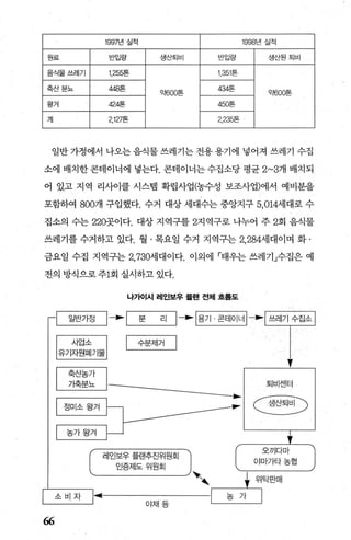 1997년 실적 1998년 실적
원료 반입랑 생산퇴비 반입량 생산된퇴비
음식물쓰레기 1.255톤 1，351톤
축산분뇨 μ8톤
Q，tßoo톤
잉4톤
Q，tßoo톤
왕겨 424톤 450톤
겨| 2，127톤 2.235톤
일반 가정에서 나오는 음식물 쓰레기는 전용 용기에 넣어져 쓰레기 수집
소에 배치한 콘테이너에 넣는다. 콘테이너는 수집소당 평균 2~3개 배치되
어 있고 지역 리사이클 시스탱 확립사업(농수성 보조사업)에서 예비분을
포함하여 800개 구입했다. 수거 대상 세대수는 중앙지구 5，014세대로 수
집소의 수는 220곳이다. 대상 지역구를 2지역구로 나누어 주 2회 음식물
쓰레기를 수거하고 있다. 월 · 목요일 수거 지역구는 2， 284세대이며 화 ·
금요일 수집 지역구는 2.730세대이다. 이외에 「태우는 쓰레기」수집은 예
전의 방식으로 주1회 실시하고 있다.
66
나가이시 레인보우 플랜 전체 호톰도
| 수분제거 |
레인보우 틀랜추진위원회
인증제도위원회
야채등
퇴비센터
C밸판〉
오끼다마
야마가타농협
、、 +위탁판매
| 농 가 |
 