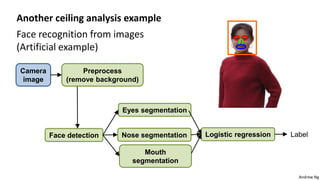 Andrew Ng
Another ceiling analysis example
Face recognition from images
(Artificial example)
Logistic regression
Face detection
Camera
image
Eyes segmentation
Nose segmentation
Mouth
segmentation
Preprocess
(remove background)
Label
 