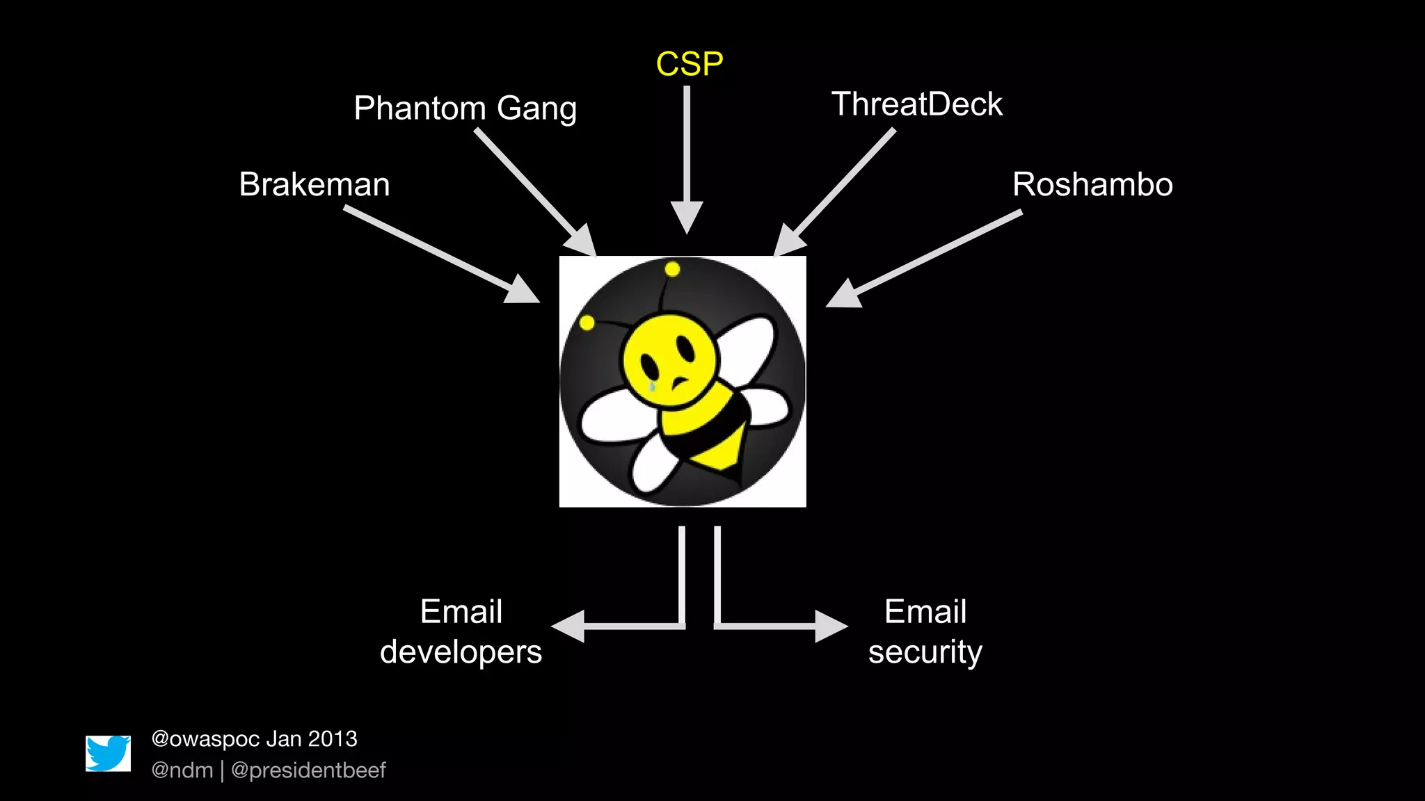 CSP
                  Phantom Gang         ThreatDeck

       Brakeman                                     Roshambo




                      Email               Email
                    developers           security

@owaspoc Jan 2013
@ndm | @presidentbeef
 