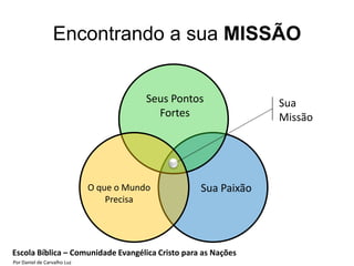 Encontrando a sua MISSÃO


                                         Seus Pontos            Sua
                                           Fortes               Missão




                             O que o Mundo         Sua Paixão
                                 Precisa




Escola Bíblica – Comunidade Evangélica Cristo para as Nações
Por Daniel de Carvalho Luz
 