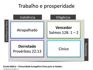 Trabalho e prosperidade
                             Indolência              Diligência
   Confiança em Deus




                                                  Vencedor
                         Atrapalhado
                                              Salmos 128: 1 – 2




                                                                  Pessimista
                          Derrotado
                                                        Cínico
                       Provérbios 22:13


Escola Bíblica – Comunidade Evangélica Cristo para as Nações
Por Daniel de Carvalho Luz
 