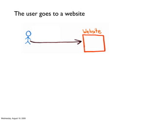 The user goes to a website




Wednesday, August 19, 2009
 