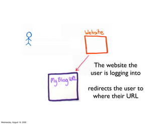 The website the
                              user is logging into

                             redirects the user to
                               where their URL


Wednesday, August 19, 2009
 