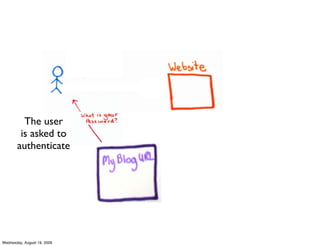 The user
        is asked to
       authenticate




Wednesday, August 19, 2009
 