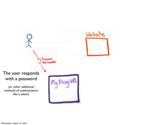 The user responds
  with a password
     (or other additional
   methods of authentication
         like a token)




Wednesday, August 19, 2009
 