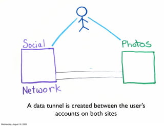 A data tunnel is created between the user’s
                                       accounts on both sites
Wednesday, August 19, 2009
 