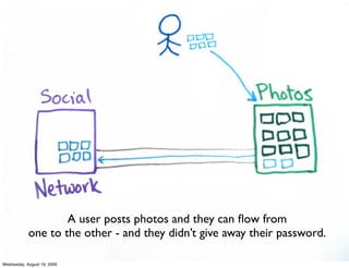 A user posts photos and they can ﬂow from
            one to the other - and they didn’t give away their password.

Wednesday, August 19, 2009
 