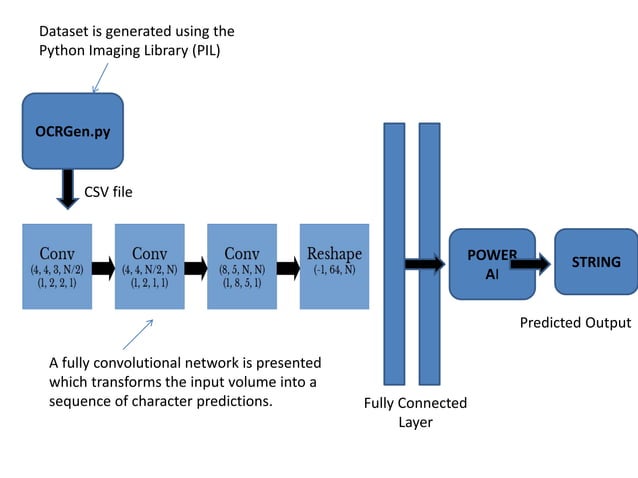 Ocr using tensor flow | PPT