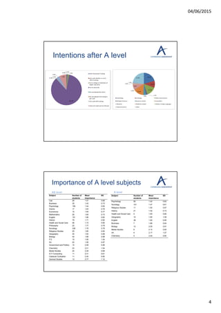04/06/2015
4
Intentions after A level
Importance of A level subjects
Subject Number of
students
Mean
importance
SD
Law 28 1.41 0.68
Business 35 1.43 0.73
Psychology 190 1.44 0.65
Drama 17 1.63 0.78
Economics 10 1.64 0.77
Mathematics 26 1.65 0.73
English 151 1.66 0.82
History 79 1.71 0.92
Health and Social Care 46 1.73 0.90
Philosophy 22 1.77 0.79
Sociology 338 1.79 0.78
Religious Studies 25 1.80 0.94
Geography 30 1.83 0.99
Biology 44 1.86 0.98
P.E 10 1.90 1.04
Art 20 1.95 0.97
Government and Politics 10 2.08 0.95
Chemistry 23 2.21 1.04
Media Studies 24 2.29 0.89
ICT/ Computing 11 2.31 0.61
Classical Civilization 11 2.40 0.80
General Studies 13 2.77 1.12
Subject Number of
students
Mean
importance
SD
Psychology 60 1.42 0.62
Sociology 101 1.47 0.61
Religious Studies 11 1.50 0.67
History 21 1.52 0.73
Health and Social Care 5 1.60 0.80
Geography 10 1.80 1.08
English 38 1.82 0.85
Business 7 1.86 0.64
Biology 12 2.00 0.91
Media Studies 8 2.13 0.60
Art 6 2.17 1.07
Chemistry 5 2.40 0.80
AS level A level
 