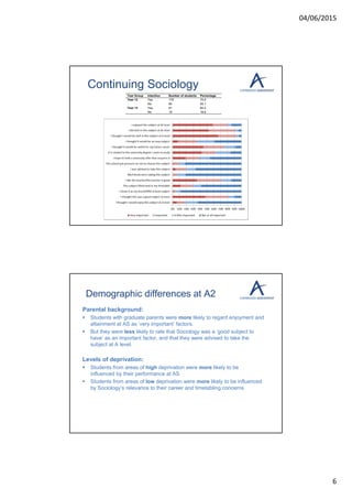 04/06/2015
6
Continuing Sociology
Year Group Intention Number of students Percentage
Year 12 Yes 179 74.9
No 60 25.1
Year 13 Yes 81 80.2
No 19 18.8
Parental background:
 Students with graduate parents were more likely to regard enjoyment and
attainment at AS as ‘very important’ factors.
 But they were less likely to rate that Sociology was a ‘good subject to
have’ as an important factor, and that they were advised to take the
subject at A level.
Levels of deprivation:
 Students from areas of high deprivation were more likely to be
influenced by their performance at AS
 Students from areas of low deprivation were more likely to be influenced
by Sociology’s relevance to their career and timetabling concerns
Demographic differences at A2
 