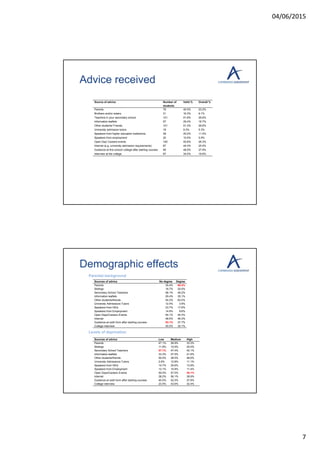 04/06/2015
7
Advice received
Source of advice Number of
students
Valid % Overall %
Parents 79 40.5% 23.2%
Brothers and/or sisters 31 16.3% 9.1%
Teachers in your secondary school 101 51.8% 29.6%
Information leaflets 57 29.4% 16.7%
Other students/ Friends 101 51.3% 29.6%
University admission tutors 18 9.3% 5.3%
Speakers from higher education institutions 39 20.2% 11.4%
Speakers from employment 20 10.5% 5.9%
Open Day/ Careers events 100 50.8% 29.3%
Internet (e.g. university admission requirements) 87 44.4% 25.5%
Guidance at this school/ college after starting courses 95 48.5% 27.9%
Interview at the college 67 34.0% 19.6%
Demographic effects
Sources of advice No degree Degree
Parents 35.4% 60.4%
Siblings 16.7% 20.0%
Secondary School Teachers 56.1% 46.2%
Information leaflets 29.4% 35.1%
Other students/friends 54.2% 63.0%
University Admissions Tutors 12.4% 3.9%
Speakers from HEIs 23.7% 17.6%
Speakers from Employment 14.9% 9.6%
Open Days/Careers Events 54.1% 45.3%
Internet 48.5% 46.3%
Guidance at sixth form after starting courses 53.1% 37.7%
College interview 30.2% 32.1%
Sources of advice Low Medium High
Parents 47.1% 28.9% 33.3%
Siblings 11.8% 10.5% 25.0%
Secondary School Teachers 57.1% 47.4% 42.1%
Information leaflets 33.3% 27.5% 21.6%
Other students/friends 50.0% 38.5% 48.6%
University Admissions Tutors 2.9% 12.8% 11.1%
Speakers from HEIs 14.7% 25.6% 13.9%
Speakers from Employment 12.1% 15.8% 11.4%
Open Days/Careers Events 50.0% 57.5% 35.1%
Internet 38.2% 56.1% 38.9%
Guidance at sixth form after starting courses 45.5% 52.5% 37.8%
College interview 23.5% 43.6% 32.4%
Parental background
Levels of deprivation
 