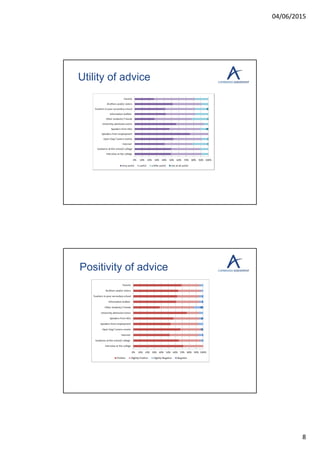 04/06/2015
8
Utility of advice
Positivity of advice
 