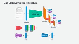 Line SSD: Network architecture
 