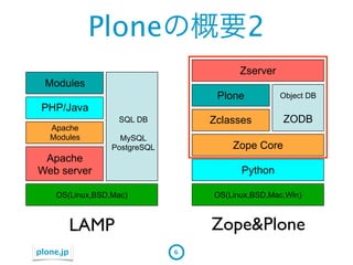 Ploneの概要2
                                        Zserver
  Modules
                                   Plone          Object DB
 PHP/Java
                  SQL DB          Zclasses        ZODB
   Apache
   Modules         MySQL
                 PostgreSQL           Zope Core
 Apache
Web server                              Python

    OS(Linux,BSD,Mac)             OS(Linux,BSD,Mac,Win)



           LAMP                   Zope&Plone
plone.jp                      6
 