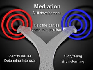 Mediation
Skill development
Help the parties
come to a solution
Identify Issues
Determine interests
Storytelling
Brainstorming
 