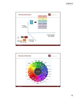 8/28/2012
16
The three dimensions
HTML 
Meta 
Element
s
1999
RDFsRDFs
1998
RDFRDF
2004
RDFaRDFa
2005
MicroformatsMicroformats
2007
OWLOWL
SPARQL
Format
e.g. RDFa
I l t ti
s
2008
SPARQL
2009
OWL 2OWL 2
2010
RIFRIF
2011
MicrodataMicrodata
www.sti-innsbruck.at 31
Implementation
e.g. OWLIM
Vocabulary
e.g. foaf
... and a lot more
Overview of Channels
www.sti-innsbruck.at 32
 