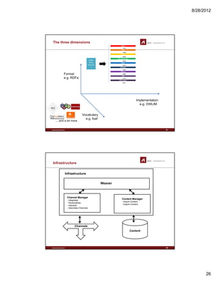 8/28/2012
26
The three dimensions
HTML 
Meta 
Element
s
1999
RDFsRDFs
1998
RDFRDF
2004
RDFaRDFa
2005
MicroformatsMicroformats
2007
OWLOWL
SPARQL
Format
e.g. RDFa
I l t ti
s
2008
SPARQL
2009
OWL 2OWL 2
2010
RIFRIF
2011
MicrodataMicrodata
www.sti-innsbruck.at 51
Implementation
e.g. OWLIM
Vocabulary
e.g. foaf
... and a lot more
Infrastructure
Weaver
Infrastructure
Content Manager
- Import Content
- Export Content
Channel Manager
- Integrates
- Personalizes
- Interacts
- Describes Channels
www.sti-innsbruck.at
Content
Channels
52
 