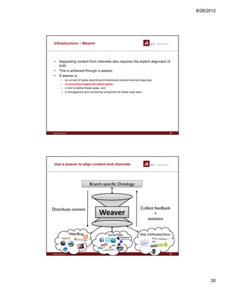 8/28/2012
30
Infrastructure – Weaver
• Separating content from channels also requires the explicit alignment of
both.
• This is achieved through a weaver.
• A weaver is
– an uni-set of tuples describing bi-directional content-channel mappings,
– an execution engine for these tuples,
– a GUI to define these tuples, and
– a management and monitoring component for these tuple sets.
www.sti-innsbruck.at 59
Use a weaver to align content and channels
Branch specific Ontology
Weaver
Collect feedback
+
statistics
Distribute content
www.sti-innsbruck.at
Web 3.0/Mobile/OtherWeb/Blog SocialWeb
60
 