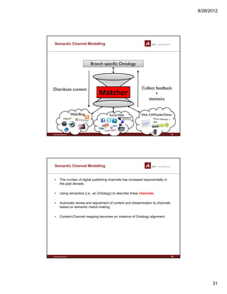 8/28/2012
31
Semantic Channel Modelling
Branch specific Ontology
Matcher
Collect feedback
+
statistics
Distribute content
www.sti-innsbruck.at
Web 3.0/Mobile/OtherWeb/Blog SocialWeb
61
Semantic Channel Modelling
• The number of digital publishing channels has increased exponentially in
the past decade.
• Using semantics (i.e., an Ontology) to describe these channels.
• Automatic review and adjustment of content and dissemination to channels
based on semantic match-making.
• Content-Channel mapping becomes an instance of Ontology alignment.
www.sti-innsbruck.at 62
 