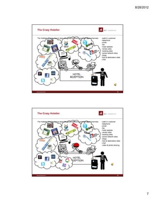 8/28/2012
7
The Crazy Hotelier
- walk-in customer
- telephone
- email
- fax
- hotel website
The Hotelier of today has to deal with many different communication channels:
hotel website
- review sites
- booking sites
- social network sites
- blogs
- fora & destination sites
- chat
www.sti-innsbruck.at 13
HOTEL
RECEPTION
The Crazy Hotelier
- walk-in customer
- telephone
- email
- fax
- hotel website
The Hotelier of today has to deal with many different communication channels:
hotel website
- review sites
- booking sites
- social network sites
- blogs
- fora & destination sites
- chat
- video & photo sharing
www.sti-innsbruck.at 14
HOTEL
RECEPTION
 