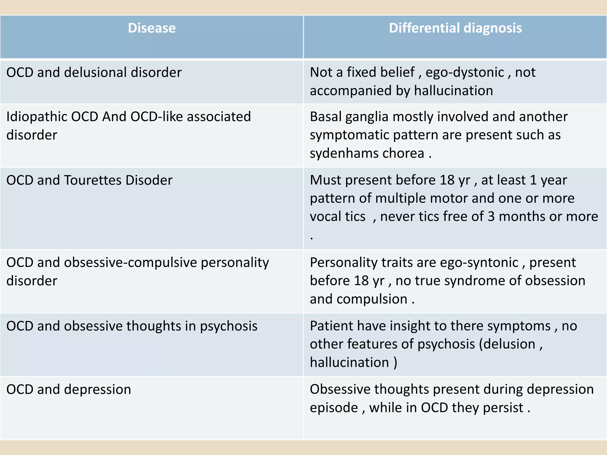 Disease Differential diagnosis
OCD and delusional disorder Not a fixed belief , ego-dystonic , not
accompanied by hallucination
Idiopathic OCD And OCD-like associated
disorder
Basal ganglia mostly involved and another
symptomatic pattern are present such as
sydenhams chorea .
OCD and Tourettes Disoder Must present before 18 yr , at least 1 year
pattern of multiple motor and one or more
vocal tics , never tics free of 3 months or more
.
OCD and obsessive-compulsive personality
disorder
Personality traits are ego-syntonic , present
before 18 yr , no true syndrome of obsession
and compulsion .
OCD and obsessive thoughts in psychosis Patient have insight to there symptoms , no
other features of psychosis (delusion ,
hallucination )
OCD and depression Obsessive thoughts present during depression
episode , while in OCD they persist .
 