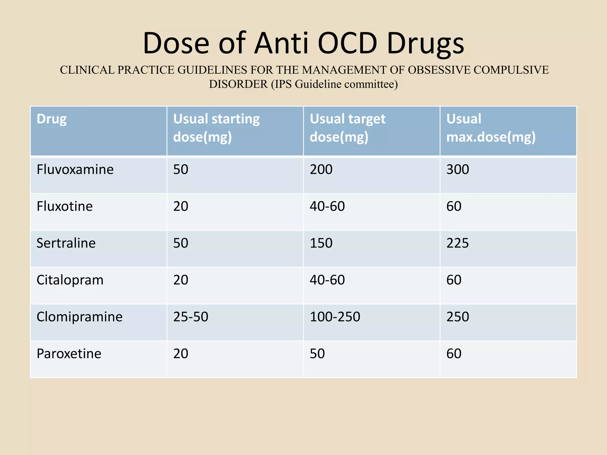 Dose of Anti OCD Drugs
CLINICAL PRACTICE GUIDELINES FOR THE MANAGEMENT OF OBSESSIVE COMPULSIVE
DISORDER (IPS Guideline committee)
Drug Usual starting
dose(mg)
Usual target
dose(mg)
Usual
max.dose(mg)
Fluvoxamine 50 200 300
Fluxotine 20 40-60 60
Sertraline 50 150 225
Citalopram 20 40-60 60
Clomipramine 25-50 100-250 250
Paroxetine 20 50 60
 