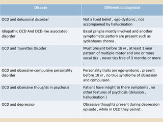 Odhd Oc spectrum disorder | PPTX