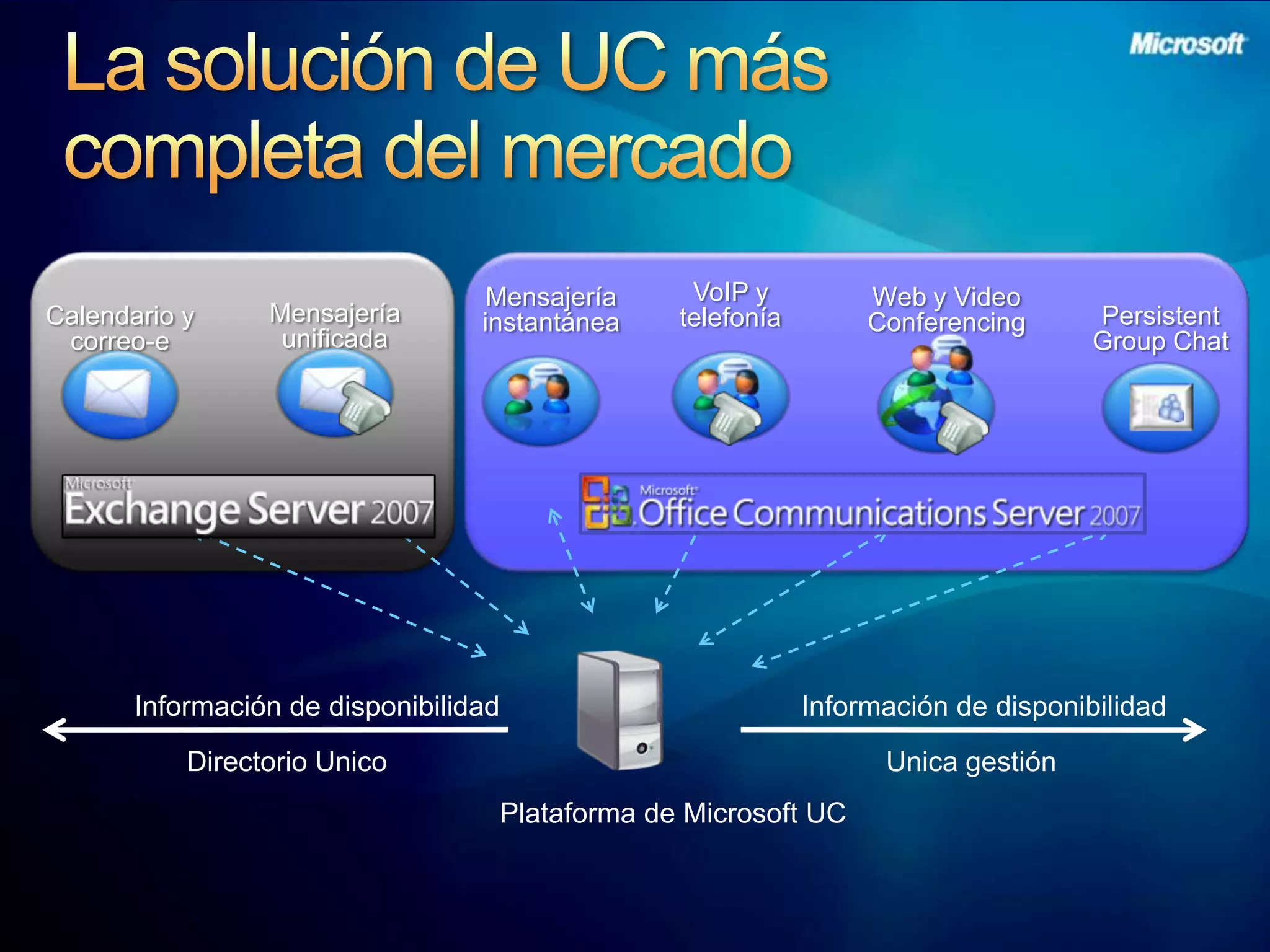 La solución de UC máscompleta del mercadoMensajeríainstantáneaPersistent Group ChatCalendario y correo-eMensajeríaunificadaVoIP y telefoníaWeb y Video ConferencingInformación de disponibilidadInformación de disponibilidadDirectorioUnicoUnicagestiónPlataforma de Microsoft UC