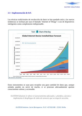 2.3 - Implementación de IoT.
Las técnicas tradicionales de recolección de datos se han quedado atrás y las nuevas
tendencias se inclinan por usar el llamado "Internet of Things" o uso de dispositivos
inteligentes como complemento indispensable.
Estos instrumentos se usan para recopilar una gran cantidad de datos que, aunque
aislados pueden no servir de mucho, si se procesan adecuadamente aportan
conocimiento valioso y accionable.
OcSTEM Solutions le ofrece el asesoramiento adecuado y planifica, ejecuta e
implementa el despliegue de redes de sensores que su negocio necesita.
OcSTEM Solutions. Jacint Berengueras. N.I.F: 45720210M. 25530, Vielha.
 