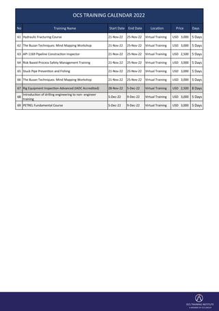 68
Introduc�on of drilling engineering to non- engineer
training
5-Dec-22 9-Dec-22 Virtual Training 3,000
USD 5 Days
69 PETREL Fundamental Course 5-Dec-22 9-Dec-22 Virtual Training 3,000
USD 5 Days
OCS TRAINING INSTITUTE
A MEMBER OF OCS GROUP
No Training Name Start Date End Date Loca�on Price Days
OCS TRAINING CALENDAR 2022
61 Hydraulic Fracturing Course 21-Nov-22 25-Nov-22 Virtual Training 3,000
USD 5 Days
62 The Buzan Techniques: Mind Mapping Workshop 21-Nov-22 25-Nov-22 Virtual Training 3,000
USD 5 Days
63 API 1169 Pipeline Constrac�on Inspector 21-Nov-22 25-Nov-22 Virtual Training 2,500
USD 5 Days
64 Risk Based Process Safety Management Training 21-Nov-22 25-Nov-22 Virtual Training 3,000
USD 5 Days
65 Stuck Pipe Preven�on and Fishing 21-Nov-22 25-Nov-22 Virtual Training 3,000
USD 5 Days
66 The Buzan Techniques: Mind Mapping Workshop 21-Nov-22 25-Nov-22 Virtual Training 3,000
USD 5 Days
67 Rig Equipment Inspec�on-Advanced (IADC Accredited) 28-Nov-22 5-Dec-22 Virtual Training 2,500
USD 8 Days
68
Introduc�on of drilling engineering to non- engineer
training
5-Dec-22 9-Dec-22 Virtual Training 3,000
USD 5 Days
69 PETREL Fundamental Course 5-Dec-22 9-Dec-22 Virtual Training 3,000
USD 5 Days
 