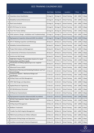 OCS TRAINING INSTITUTE
A MEMBER OF OCS GROUP
9 Rig Equipment Inspec�on-Advanced (IADC Accredited) 22-Mar-21 29-Mar-21 Virtual Training
10 Root Cause Analysis 5-Apr-21 9-Apr-21 Virtual Training
11 Gas Li� Design and Op�miza�on using NODAL Analysis 5-Apr-21 9-Apr-21 Virtual Training
12 Naturally Fractured Reservoirs: Geologic and Engineering Analysis, 5-Apr-21 9-Apr-21 Virtual Training
13 API SIFE Source Inspector Fixed Equipment 14-Jun-21 18-Jun-21 Virtual Training
14 HVAC Systems (Design , Installa�on and Troubleshoo�ng) 14-Jun-21 18-Jun-21 Virtual Training
15 Condi�on Based Monitoring 14-Jun-21 18-Jun-21 Virtual Training
16 PETREL Fundamental Course 14-Jun-21 18-Jun-21 Virtual Training
17 Reliability Centered Maintenance 28-Jun-21 2-Jul-21 Virtual Training
18 HPHT Well Design and Opera�ons 28-Jun-21 2-Jul-21 Virtual Training
19 API 510 Pressure Vessel Inspector Course 28-Jun-21 2-Jul-21 Virtual Training
20 Geomechanics applica�ons to Civil Engineering and Geothermal energy 28-Jun-21 2-Jul-21 Virtual Training
21 Risk Based Process Safety Management Training 26-Jul-21 30-Jun-21 Virtual Training
22 Introduc�on of drilling engineering to non- engineer training 26-Jul-21 30-Jul-21 Virtual Training
23 Condi�on monitoring for Electrical Equipment 26-Jul-21 30-Jul-21 Virtual Training
24 Rig Equipment Inspec�on-Advanced (IADC Accredited) 26-Jul-21 2-Aug-21 Virtual Training
25 Gas Li� Design and Op�miza�on using NODAL Analysis 2-Aug-21 6-Aug-21 Virtual Training
26 Dynamic Pressure Drilling 2-Aug-21 6-Aug-21 Virtual Training
27 API 570 Piping Inspector Course 2-Aug-21 6-Aug-21 Virtual Training
28 Pipe Stress Analysis Using CAESAR II 23-Aug-21 27-Aug-21 Virtual Training
29 Flow Assurance for Oil & Gas Produc�on System 23-Aug-21 27-Aug-21 Virtual Training
30 Hazardous Areas Classiﬁca�on 23-Aug-21 27-Aug-21 Virtual Training
31 Reliability Centered Maintenance 23-Aug-21 27-Aug-21 Virtual Training
32 Rig Equipment Inspec�on-Advanced (IADC Accredited) 23-Aug-21 30-Aug-21 Virtual Training
33 Root Cause Analysis 20-Sep-21 24-Sep-21 Virtual Training
34 API 579 Fitness For Service 20-Sep-21 24-Sep-21 Virtual Training
35 Train The Trainer (Safety) 20-Sep-21 24-Sep-21 Virtual Training
31 Hazardous Areas Classiﬁca�on 22-Aug-22 26-Aug-22 Virtual Training 3,000
USD 5 Days
32 Reliability Centered Maintenance 22-Aug-22 26-Aug-22 Virtual Training 3,000
USD 5 Days
33 Root Cause Analysis 22-Aug-22 26-Aug-22 Virtual Training 3,000
USD 5 Days
34 API 579 Fitness For Service 22-Aug-22 26-Aug-22 Virtual Training 2,500
USD 5 Days
35 Train The Trainer (Safety) 22-Aug-22 26-Aug-22 Virtual Training 2,500
USD 5 Days
36 HVAC Systems ( Design , Installa�on and Troubleshoo�ng) 22-Aug-22 26-Aug-22 Virtual Training 3,000
USD 5 Days
37 Rig Equipment Inspec�on-Advanced (IADC Accredited) 22-Aug-22 29-Aug-22 Virtual Training 2,500
USD 8 Days
38 API 577 Welding Inspec�on and Metallurgy 26-Sep-22 30-Sep-22 Virtual Training 2,500
USD 5 Days
39 Reliability Centered Maintenance 26-Sep-22 30-Sep-22 Virtual Training 3,000
USD 5 Days
40 Project Risk Analysis and Management 26-Sep-22 30-Sep-22 Virtual Training 3,000
USD 5 Days
41 Fundamentals of Petroleum Geomechanics 26-Sep-22 30-Sep-22 Virtual Training 3,000
USD 5 Days
42 Geothermal Well Design 26-Sep-22 30-Sep-22 Virtual Training 3,000
USD 5 Days
43
ASME B31.4 Pipeline Transporta�on Systems for Liquid
Hydrocarbons and Other Liquids
26-Sep-22 30-Sep-22 Virtual Training 2,500
USD 5 Days
44
Introduc�on of drilling engineering to non- engineer
training
26-Sep-22 30-Sep-22 Virtual Training 3,000
USD 5 Days
45 Advanced Process HAZOP 17-Oct-22 21-Oct-22 Virtual Training 3,000
USD 5 Days
46
Maintenance Planning and Scheduling Shutdown and Turn
Around Outage
17-Oct-22 21-Oct-22 Virtual Training 3,000
USD 5 Days
47
Compressor Systems - Mechanical Design and
Speciﬁca�on
17-Oct-22 21-Oct-22 Virtual Training 2,500
USD 5 Days
48 Drilling Project and Risk Management 17-Oct-22 21-Oct-22 Virtual Training 3,000
USD 5 Days
49 HPHT Well Design and Opera�ons 17-Oct-22 21-Oct-22 Virtual Training 3,000
USD 5 Days
50 Applied Reservoir Engineering 17-Oct-22 21-Oct-22 Virtual Training 3,000
USD 5 Days
51 API 936 Refractory Personnel 17-Oct-22 21-Oct-22 Virtual Training 3,000
USD 5 Days
52 3D-Reservoir Geomechanics 17-Oct-22 21-Oct-22 Virtual Training 3,000
USD 5 Days
53 Rig Equipment Inspec�on-Advanced (IADC Accredited) 17-Oct-22 24-Oct-22 Virtual Training 2,500
USD 8 Days
54
API 653 Tank Inspec�on, Repair, Altera�on, and
Reconstruc�on
14-Nov-22 18-Nov-22 Virtual Training 2,500
USD 5 Days
55 Drilling Hazard Management 14-Nov-22 18-Nov-22 Virtual Training 3,000
USD 5 Days
No Training Name Start Date End Date Loca�on Price Days
OCS TRAINING CALENDAR 2022
56 Wellbore Treatments 14-Nov-22 18-Nov-22 Virtual Training 3,000
USD 5 Days
57 Trouble-Free Well Integrity Management 14-Nov-22 18-Nov-22 Virtual Training 3,000
USD 5 Days
58 FRED (Fractured Reservoir EDi�on So�ware) 14-Nov-22 18-Nov-22 Virtual Training 3,000
USD 5 Days
59 Deepwater Drilling Design and Opera�ons 21-Nov-22 25-Nov-22 Virtual Training 3,000
USD 5 Days
60 Condi�on monitoring for Electrical Equipment 21-Nov-22 25-Nov-22 Virtual Training 3,000
USD 5 Days
61 Hydraulic Fracturing Course 21-Nov-22 25-Nov-22 Virtual Training 3,000
USD 5 Days
62 The Buzan Techniques: Mind Mapping Workshop 21-Nov-22 25-Nov-22 Virtual Training 3,000
USD 5 Days
 
