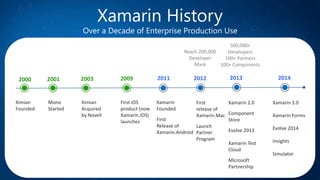 Xamarin History
Over a Decade of Enterprise Production Use
2000
Ximian
Founded
2001
Mono
Started
2003
Ximian
Acquired
by Novell
2009
First iOS
product (now
Xamarin.iOS)
launches
2011
Xamarin
Founded
First
Release of
Xamarin.Android
2012
First
release of
Xamarin.Mac
Launch
Partner
Program
2013
Xamarin 2.0
Component
Store
Evolve 2013
Xamarin Test
Cloud
Microsoft
Partnership
Reach 200,000
Developer
Mark
500,000+
Developers
100+ Partners
100+ Components
2014
Xamarin 3.0
Xamarin Forms
Evolve 2014
Insights
Simulator
 