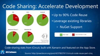 Code Sharing: Accelerate Development
Code-sharing stats from iCircuit, built with Xamarin and featured on the App Store.
Source: http://praeclarum.org/post/42378027611/icircuit-code-reuse-part-cinq
• Up to 90% Code Reuse
• Leverage existing libraries
NuGet Support
OCS Software
 