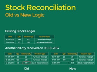 Stock Reconciliation 
Old vs New Logic 
Existing Stock Ledger 
Date Qty Balance Qty Voucher Type 
10-01-2014 100 100 Purchase Receipt 
12-01-2014 50 150 Stock Reconciliation 
Another 20 qty received on 05-01-2014 
Date Qty Balance Qty Voucher Type 
05-01-2014 20 20 Purchase Receipt 
10-01-2014 100 120 Purchase Receipt 
12-01-2014 50 170 Stock Reconciliation 
Old 
Date Qty Balance Qty Voucher Type 
05-01-2014 20 20 Purchase Receipt 
10-01-2014 100 120 Purchase Receipt 
12-01-2014 150 Stock Reconciliation 
New 
 
